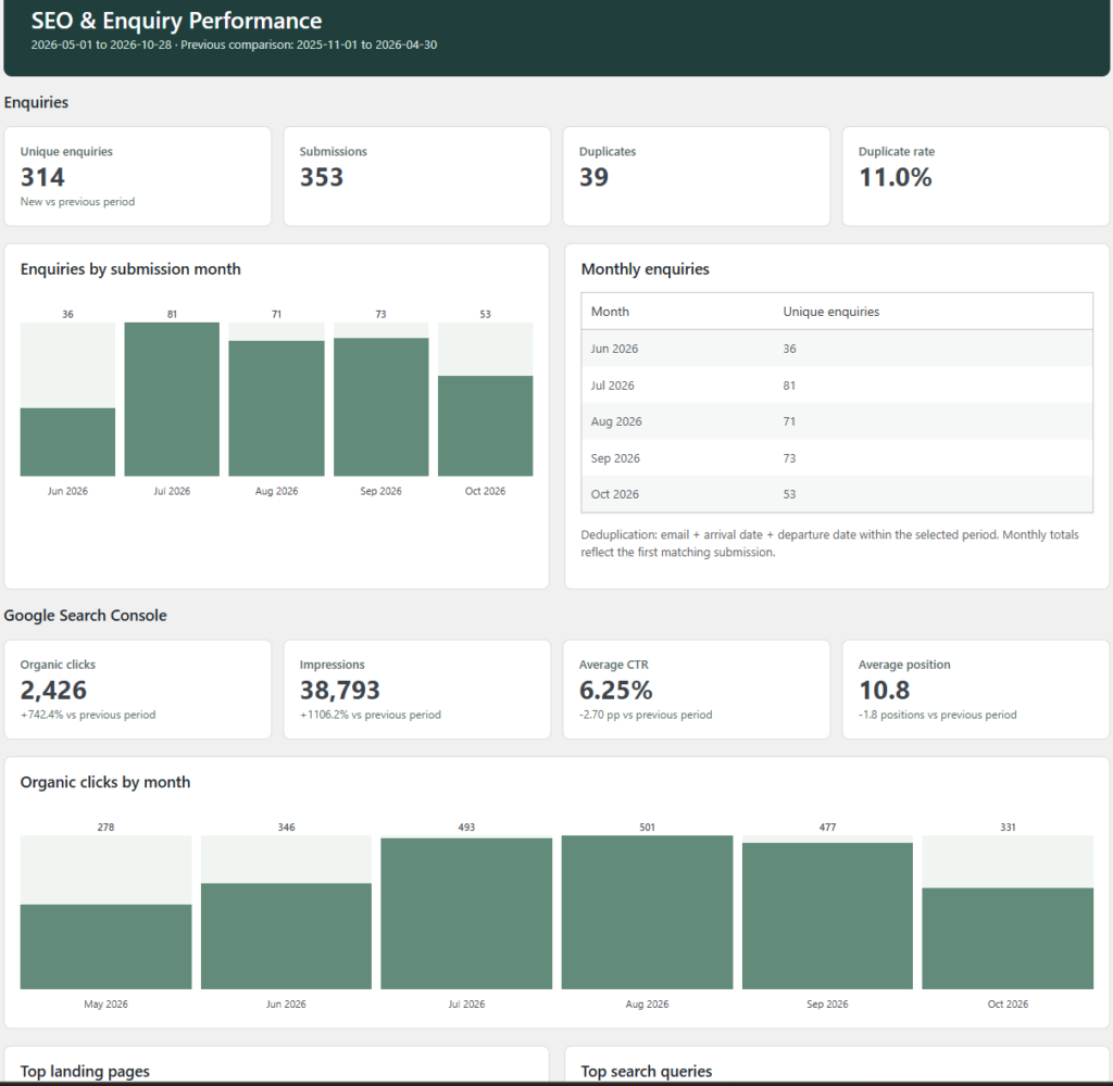 Example of custom built SEO dashboard by Steak Festival
